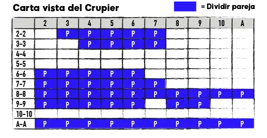 Carta vista del Crupier