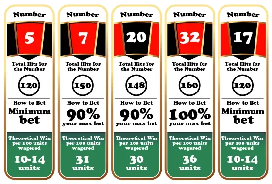 chart roulette