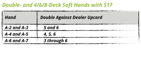 Double- and 4/6/8-Deck Soft Hands with S17