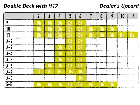 Chart - double deck with H17 - dealer's upcard