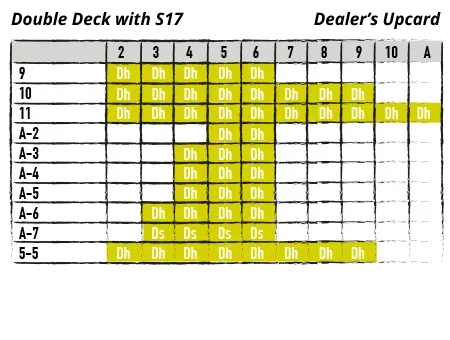 Chart - double deck with S17 - dealer's upcard