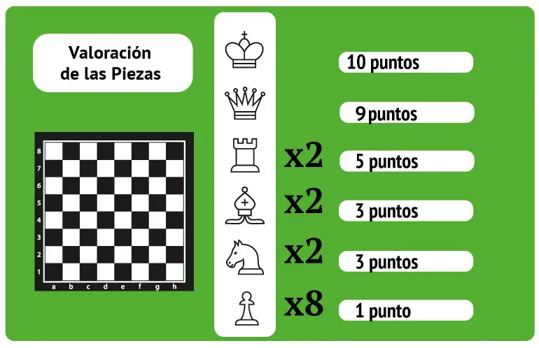Valoracion piezas ajedrez